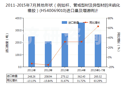 2011-2015年7月其他形狀（例如桿、管或型材及異型材的未硫化橡膠）(HS40069010)進(jìn)口量及增速統(tǒng)計